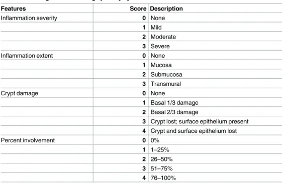 Table 2. Histologic colitis scoring system [ 31 ].