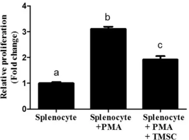 Fig 7A , colitis mice exhibited significant alterations in colon structure, such as decreases in goblet cells, infiltration of mononuclear cells, and induction of aberrant crypts