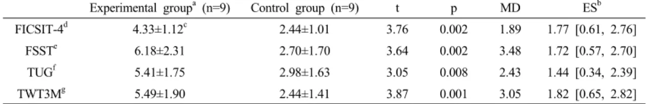 Table 2. Comparison between group on effect size