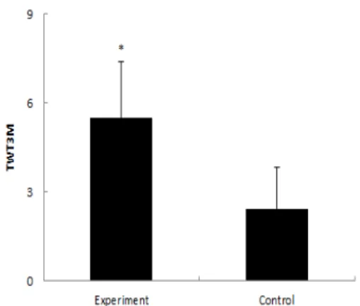 Fig. 3. Comparison between group on TUG Fig. 4. Comparison between group on TWT3M