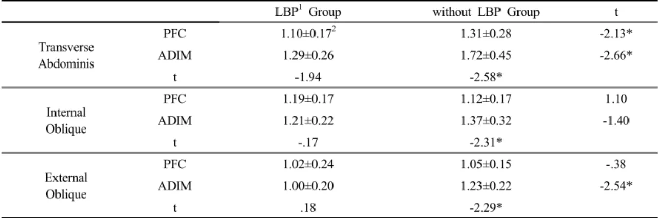 Table 2. Change of ratio according to intervention between groups