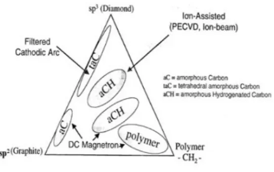 Fig.  1.  Type  of  DLC  thin  film