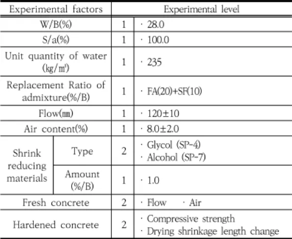 Table 2. Experimental design of 3D printing concrete,  using  shrinkage  reducing  materials
