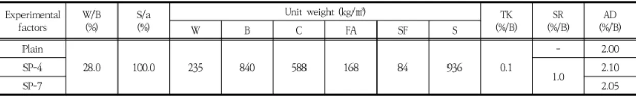 Table  4.  Mix  design  of  3D  printing  concrete,  using  shrinkage  reducing  materials