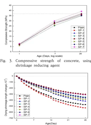 Fig.  3.  Compressive  strength  of  concrete,  using  shrinkage  reducing  agent