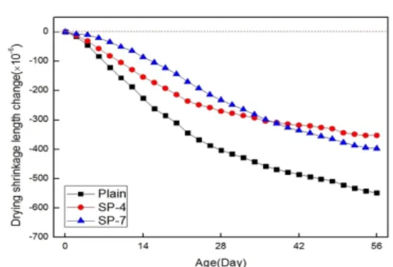 Fig. 7. Compressive strength of 3D printing concrete,  using  shrinkage  reducing  agent