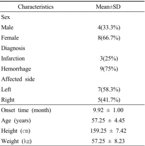 Table 3. Comparison of Muscle Activity between Pre-test and Post-test (n=12) 3. 균형훈련 전⋅후의 안정성 지수의 비교 6주간 실시한 균형훈련에서 TETRAX의 안정성 지 수에 대한 실험 전⋅후 비교 결과는 눈 뜨고 선 자세 (NO)에서는 균형훈련 전 22.45 ± 4.31점에서 균형훈련  후 21.05 ± 4.19점으로 감소하였으며,  스폰지 위에서  눈 뜨고 선 자세 (PO)에서는 균형훈련 