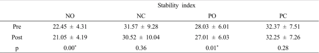 Table 4. Comparison of Stability index between Pre-test and Post-test (n=12)