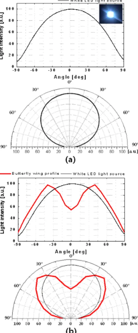 Fig. 1 Light distribution characteristics of LED light source: (a)  Lambertian light distribution; (b) butterfly wing shaped  light distribution 