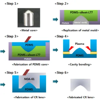 Fig. 3 Dimension of surface-mount type CR-lens and cross  sectional view