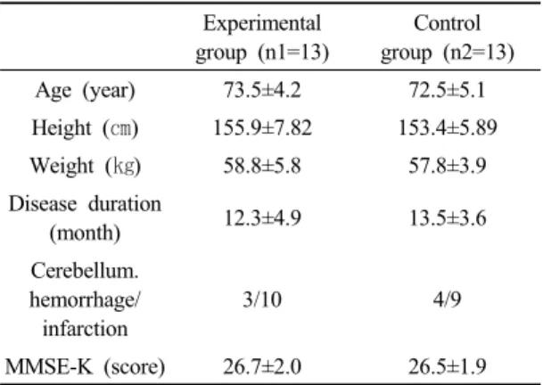 Table 2. Proprioceptive neuromuscular facilitation exercise시행하였다.  대상자 선정 기준은 첫째,  뇌졸중 진단을 받고 12개월 이상 경과한 자 둘째,  독립적으로 6분 이상 보행이 가능한 자 셋째, MMSE-K 24점 이상인 자로 하였다