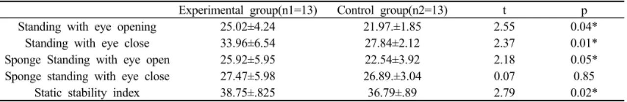 Table 5. Comparison of measured Lower extremity stability index측정방법을 충분히 설명 한 후에 실험자가 시범을 보였으며,  맨발로 측정 판에 올라서서 눈을 뜬 선 자세, 눈을 감고 선 자세, Tetrax 검사용 스폰지 위에서 눈을 뜬 선 자세,  스폰지 위에서 눈을 감고 선 자세의 총 네 가지 자세에서 10초 동안 검사의 안정성 여부를 확인하고 난 후에 38초 동안 측정하였고,  총 3회 측정하여  평균값