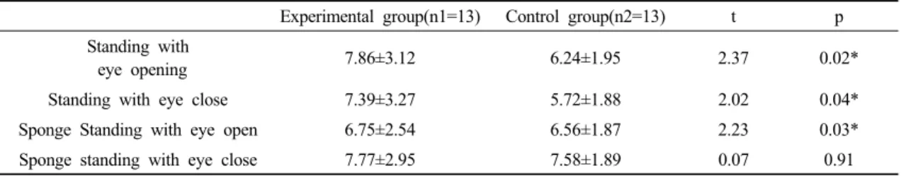 Table 6. Comparison of measured Lower extremity weight distribution index이 6.75±2.54로 대조군 6.56±1.87  보다 유의한 차이를 보였으며(p<0.05),  스폰지 위에서 눈을 감고 선 자세는 실험군은 7.77±2.95,  대조군 7.58±1.89로 유의한 차이가 없었다(p>0.05)