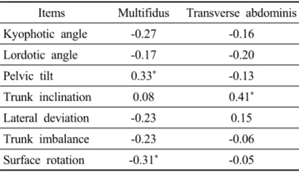 Table 1. Pearson’s correlation coefficients analysis between multifidus, transverse abdominis and spinal alignment items.