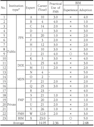 Table  1.  Result  of  expert  survey