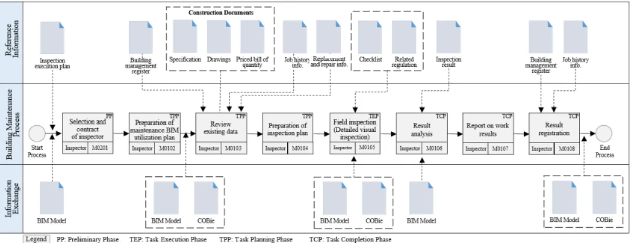 Fig.  1.  BIM-based  Maintenance  Base  Process  Model  -  Planned  Inspection3.2  유지관리  프로세스  기본  모델다수의 건물에서 발생하는  다양한 유지관리 요구 공사들을 효과적으로 처리하기 위해서는 개별 프로젝트들로부터 피드백 된 유지관리 정보와 이를 수행하기 위한 기타  지원정보들이  체계적으로  관리되어야  한다