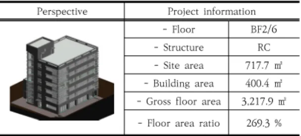 Fig. 2. Properties of 4F room object of sample model
