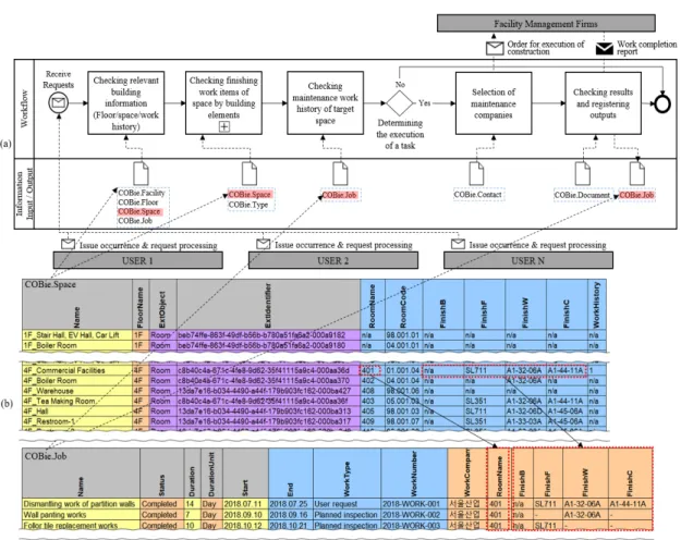 Fig.  3.  Business  process  model  for  case  study  and  COBie  export  results 