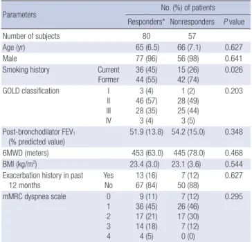 Table 1. Baseline characteristics of the study subjects