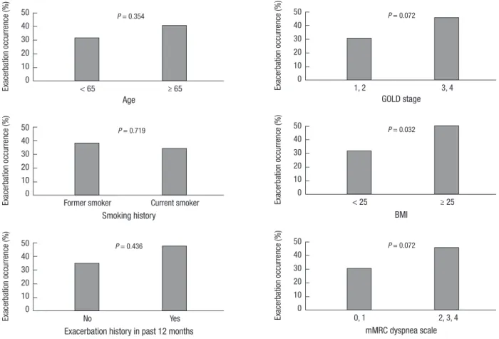 Table 2. Prediction of exacerbation with 3-month treatment responsiveness Variables