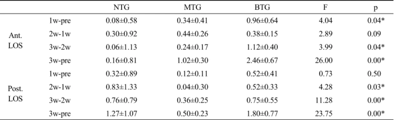 Table 2. Variation of Anterior-Posterior Limits of Stability within training period on each group여성 18명으로 대조군 6명 균형조절 훈련군 6명 근력 훈련군 6명을 무작위로 배정하여 연구를 진행하였다