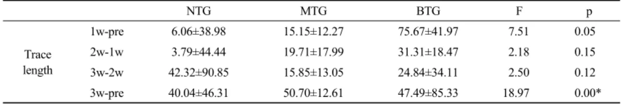 Table 4. Variation of tibialis anterior within training on each group 
