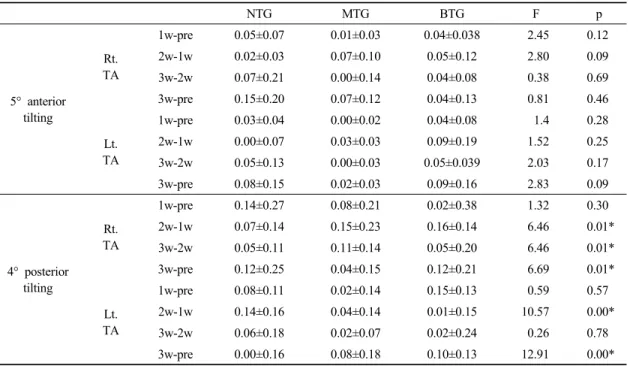 Table 5. Variation of lateral gastrocnemius within training on each group3주차,  훈련 전과 훈련 3주차에 집단 간에 유의한 차이가 있었다(p<0.05)