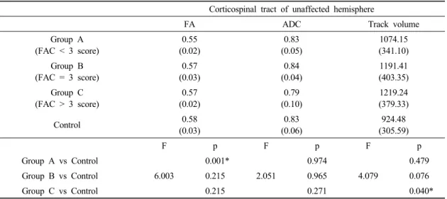 Table 1. Diffusion tensor parameters of corticospinal track in the unaffected hemisphere