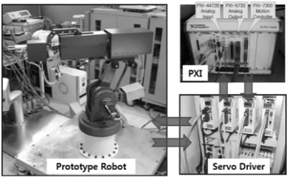 Fig. 2 Block diagram for motion control of 6-axis articulated  robot