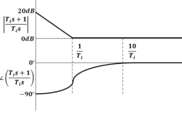 Fig. 8 Bode diagram of closed loop transfer function