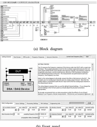 Fig. 10 Graphical programming for gain tuning by using  LabVIEW ®