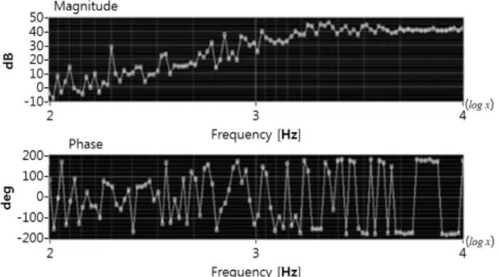 Fig. 12 Bode plot of open loop transfer function of 6th axis  before tuning
