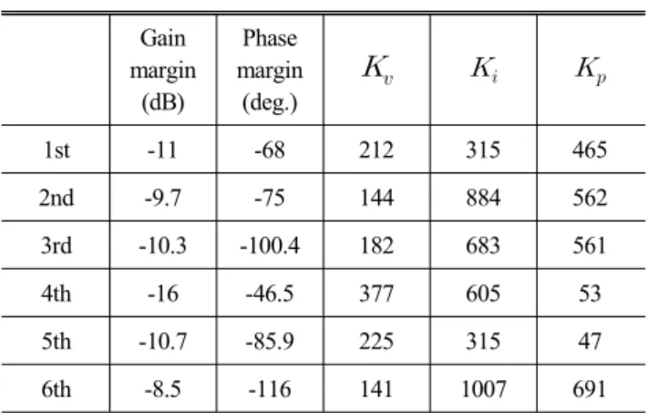 Table 5 Servo parameter after gain tuning Axis Gain  margin  (dB) Phase  margin  (Degree)       1st -10.8 -68.2 210 309 471 2nd -9 -75.5 151 879 580 3rd -9.3 -98.4 180 679 568 4th -19 -46.1 364 615 57 5th -18.7 -85 239 327 49 6th -9.5 -110 139 1014 7