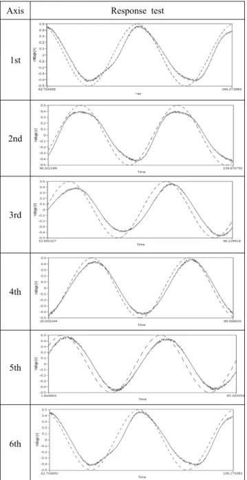 Fig. 16 Response test of experimental and simulation