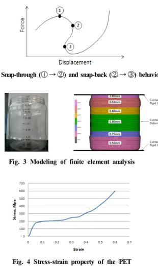 Fig. 2 Snap-through (ⓛ → ②) and snap-back (② → ③) behavior