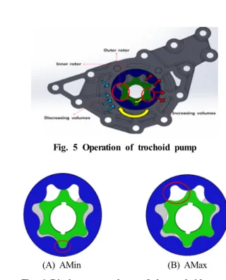 Fig. 6 Displacement volume of the trochoid pump여기서 K는 다음과 같다. cos    sin     (8)식 (5)와 (7)을에서 다음 식을 얻어낼 수 있다.                (9)Kim[5]의 논문을 보게 되면 식 (9)까지 진행되어 있다