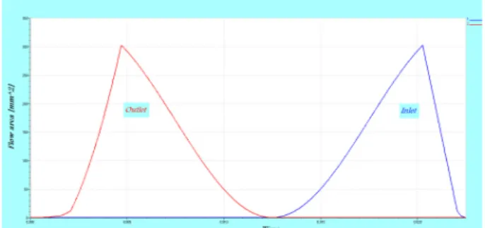 Fig. 9 Area change of one flow field according to rotation  angle of inner rotor (graph)