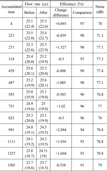 Table 1 Experimental values   of different progression Accumulated 