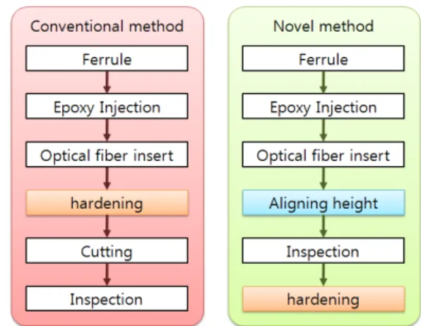Fig. 1 Comparison of optical fiber inspection method신속한 조립으로 광선로 구축 비용 및 시간 등의 절약 이 가능하다