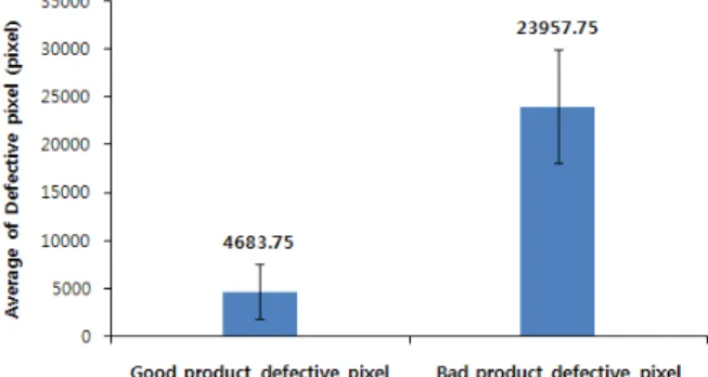Fig. 15 A comparison of the defective pixel in good product  and bad product