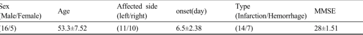 Table 1. General characteristics of subjects(n=21) 또는 부분적인 독립보행을 할 수 있는 환자들로 제한하였다 (Teasell et al, 2011)