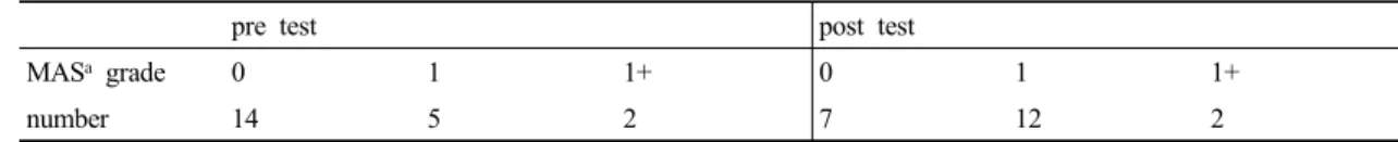 Table 2. Comparison of change in MAS betwee pre and post test in the subjects(N=21)
