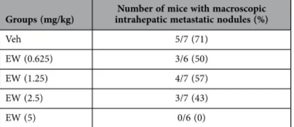 Table 1.   Intrahepatic Metastasis in a Mouse Model of HCC. EW-7197 (EW: 0.625, 1.25, 2.5, or 5 mg/kg 