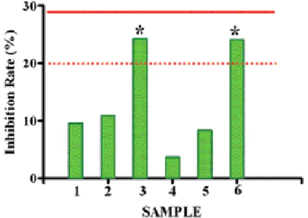 Fig. 5. Optical density and Inhibition rate ; improper inhibi- inhibi-tion rates were observed at sample 3 and 6 (according to the company regulation;20% but acceptable to ISO;29%)