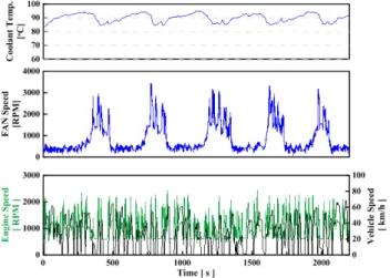 Fig. 1 Coolant temperature and fan speed on city bus which  is equipped with viscous cooling fan