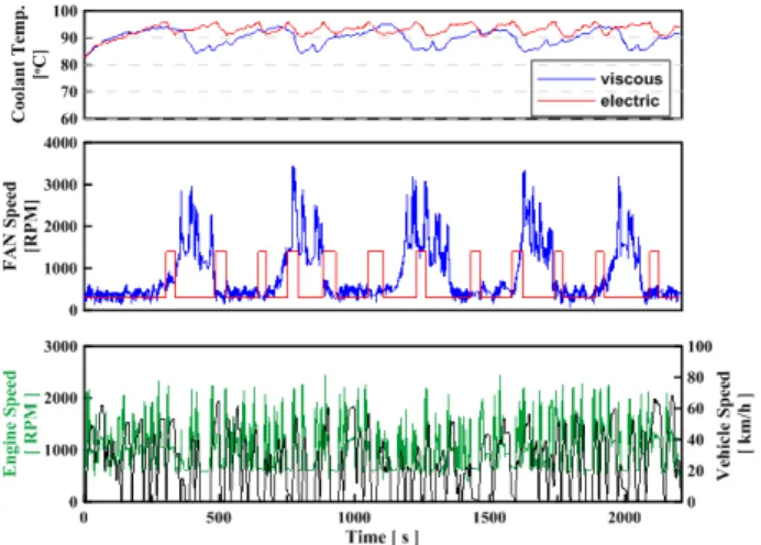 Fig. 3 Comparison of coolant temperature and fan speed between viscous clutch fan and electric fan