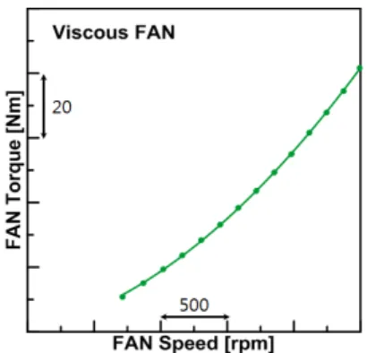 Fig. 4 Power consumption of cooling fan according to fan speed