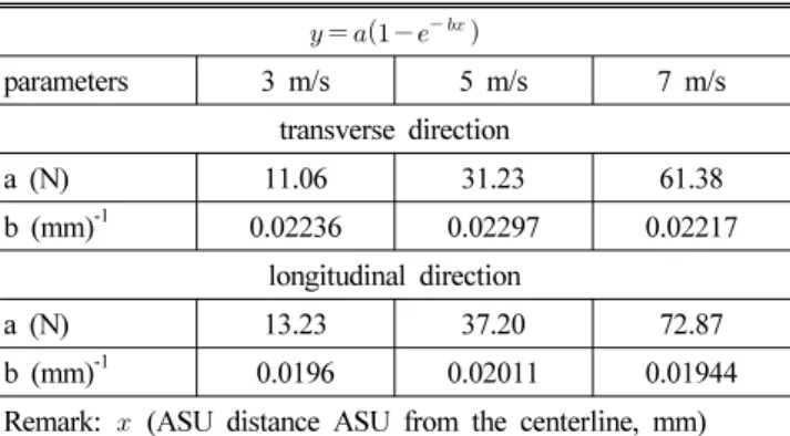 Table 4 Exponential rise to max with single, 2 parameters for  predicting lifting force corresponding to ASU position