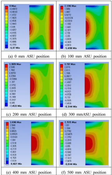 Fig. 11 Centered deflection of the transverse directional glass  corresponding to ASU position
