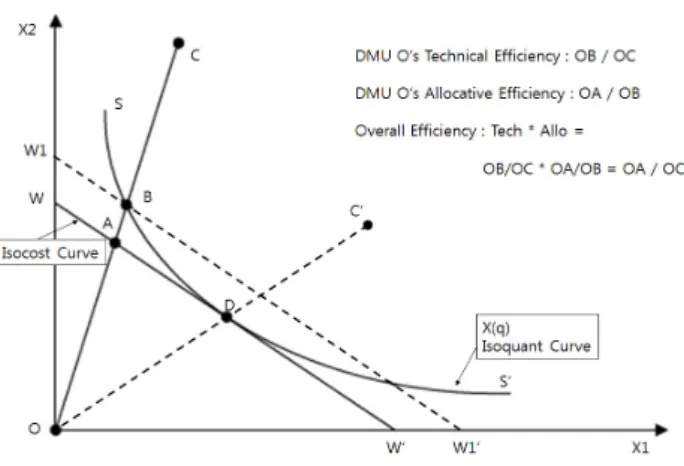 Fig. 1 Farrell (1957)’s economical efficient